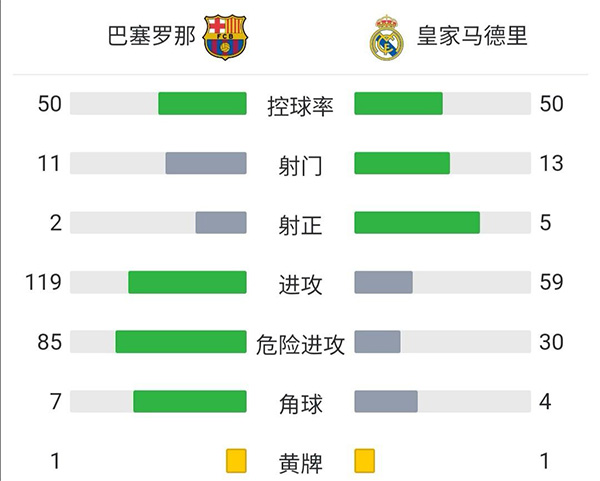 皇马2-1巴萨 阿拉巴破门阿圭罗首球难救主