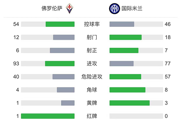 国米3-1佛罗伦萨 达米安建功哲科、佩里西奇破门