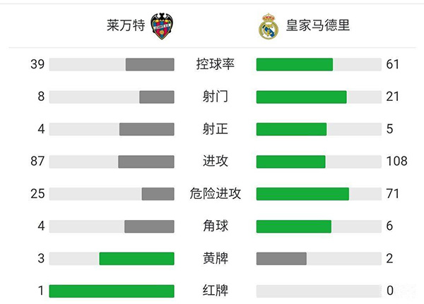 皇马3-3莱万特 维尼修斯替补双响本泽马两助攻