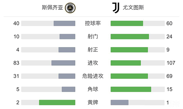 尤文3-2斯佩齐亚 基耶萨破门基恩回归首球