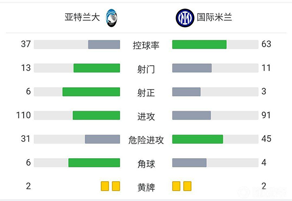 国米0-0亚特兰大 桑切斯哲科失良机