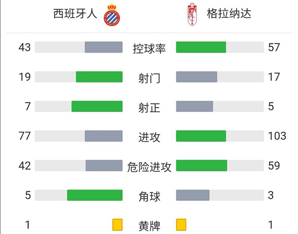 西班牙人2-0格拉纳达 佩德罗萨德托马斯破门武磊替补登场