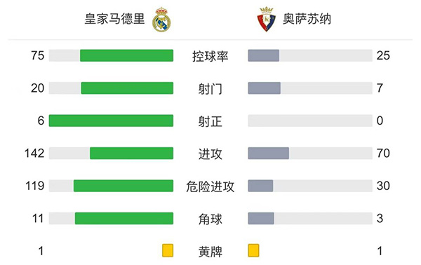 皇马0-0奥萨苏纳 两队机会寥寥互交白卷