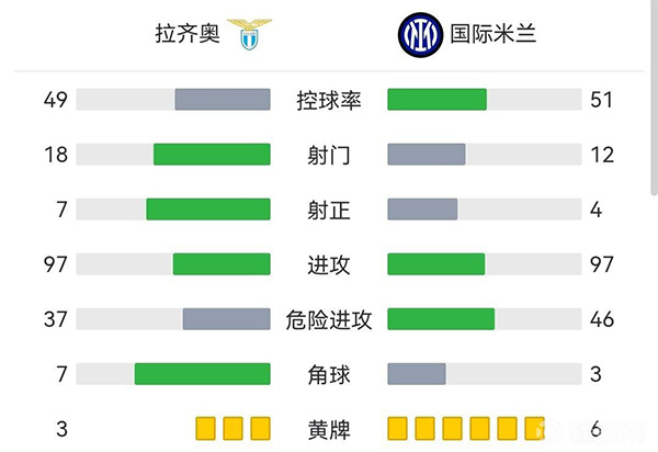 国米1-3拉齐奥 安德森争议球佩剑因莫比莱点射