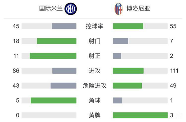 国米6-1博洛尼 哲科双响劳塔罗什克破门