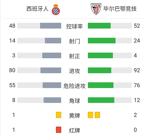西班牙人1-1毕尔巴鄂 武磊替补未出场德托马斯点射+染红