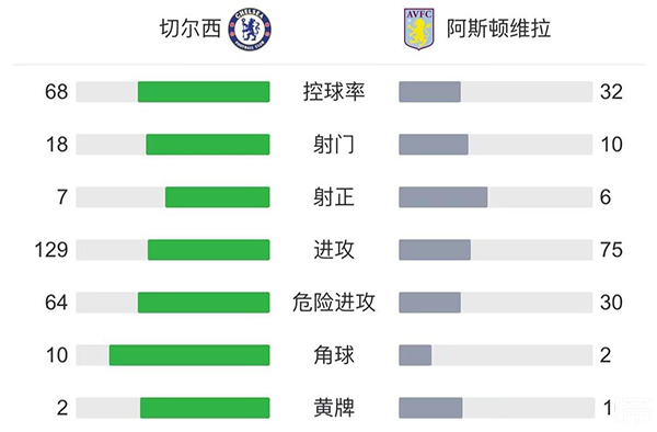 切尔西5-4阿斯顿维拉 维尔纳破门凯帕扑点