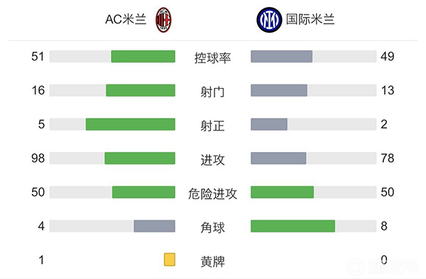 AC米兰1-1国际米兰 恰20点射劳塔罗失点托纳利造乌龙