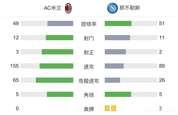米兰0-1那不勒斯 埃尔马斯闪击凯西进球被吹