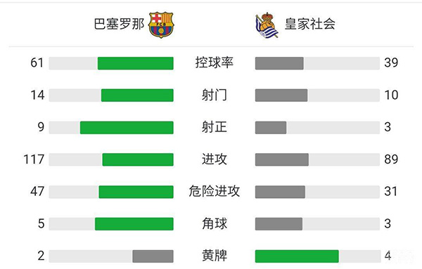 查看:巴塞罗那vs皇家社会 全场录像