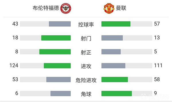 曼联3-1布伦特福德 伊兰加青木拉师傅破门B费2助攻