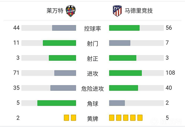 马竞2-2莱万特 格子库尼亚破门巴尔迪点射双响