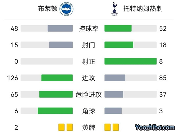 热刺2-0布莱顿 凯恩失空门+单刀建功罗梅罗处子球