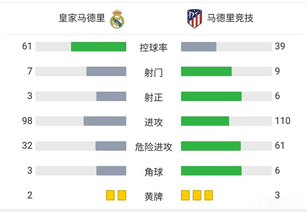 皇马2-0马竞 本泽马阿森西奥破门维尼修斯两助