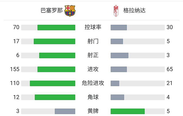 巴萨1-1格拉纳达 阿劳霍救主加维送助攻