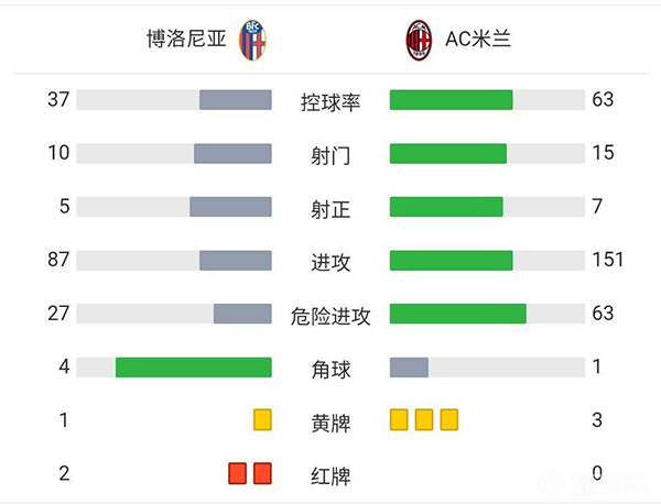 AC米兰4-2博洛尼亚 伊布传射+乌龙本纳塞尔世界波