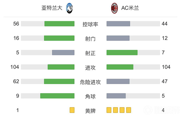 AC米兰3-2亚特兰大 卡拉布里亚28秒闪击托纳利破门