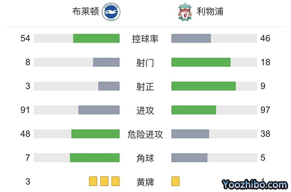 利物浦2-0布莱顿 迪亚斯头球破门萨拉赫点射建功