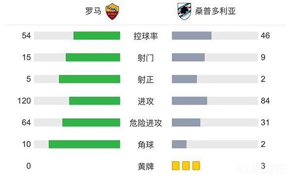 罗马1-1平桑普多利亚 肖穆罗多夫建功加比亚迪尼救主