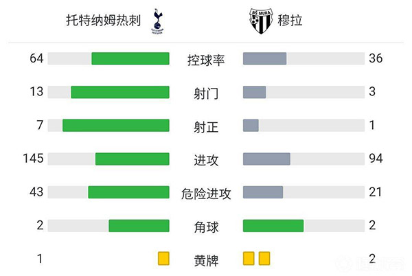 热刺5-1大胜慕拉 凯恩替补戴帽洛塞尔索传射