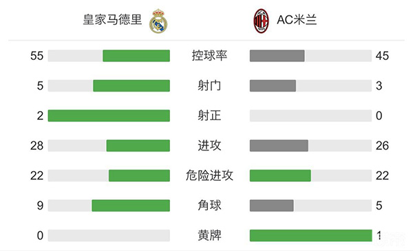 皇马0-0平米兰 莱奥魔笛各自中框贝尔失点