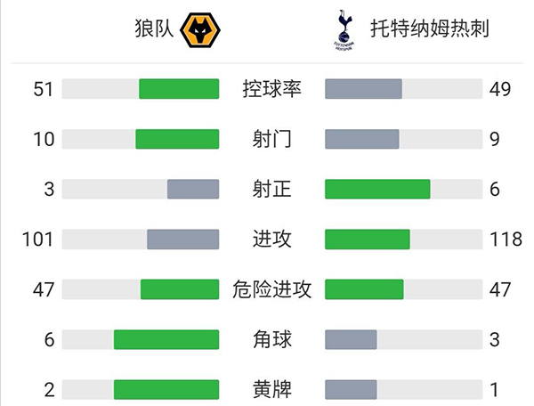 热刺5-4狼队 凯恩破门狼队三丢点球