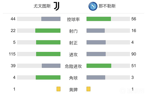 尤文图斯1-1那不勒斯 默滕斯建功小基耶萨扳平