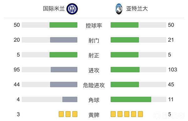 国米2-2亚特兰大 劳塔罗哲科破门迪马尔科失点