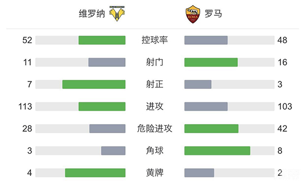 罗马2-3维罗纳 佩莱格里尼蝎子摆尾+造乌龙