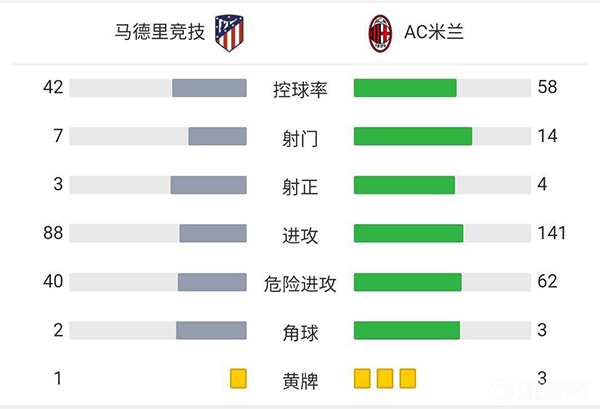 AC米兰1-0马竞 梅西亚斯替补绝杀凯西助攻取首胜
