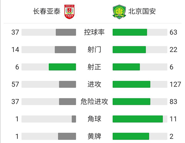 亚泰2-0国安 谭龙孙捷各入一球李磊解围送礼