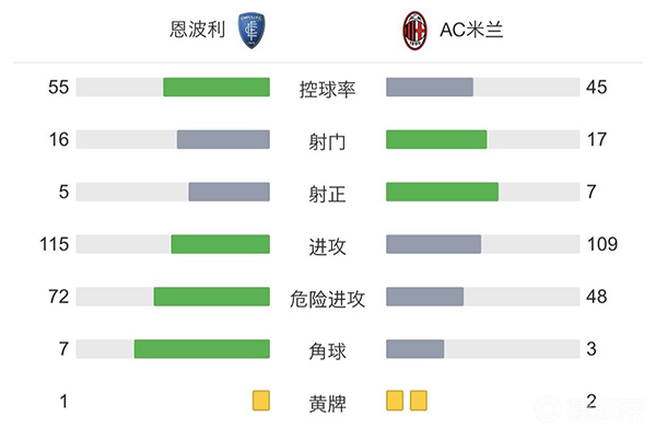 AC米兰4-2恩波利 凯西双响弗洛伦齐特奥破门